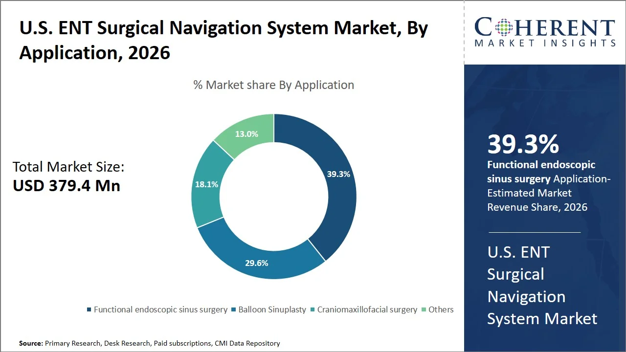U.S. ENT Surgical Navigation System Market By Application U.S. ENT Surgical Navigation System Market By Application